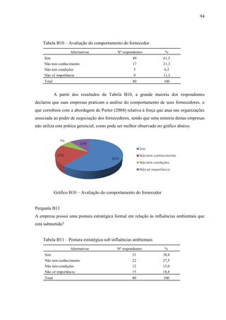 94

Tabela B10 – Avaliação do comportamento do fornecedor
Alternativas

Nº respondentes

%

Sim

49

61,3

Não tem conhecimento

17

21,3

Não tem condições

5

6,3

Não vê importância

9

11,3

Total

80

100

A partir dos resultados da Tabela B10, a grande maioria dos respondentes
declarou que suas empresas praticam a análise do comportamento de seus fornecedores, o
que corrobora com a abordagem de Porter (2004) relativa à força que atua nas organizações
associada ao poder de negociação dos fornecedores, sendo que uma minoria destas empresas
não utiliza esta prática gerencial, como pode ser melhor observado no gráfico abaixo.

Gráfico B10 – Avaliação do comportamento do fornecedor

Pergunta B11
A empresa possui uma postura estratégica formal em relação às influências ambientais que
está submetida?
Tabela B11 – Postura estratégica sob influências ambientais
Alternativas

Nº respondentes

%

Sim

31

38,8

Não tem conhecimento

22

27,5

Não tem condições

12

15,0

Não vê importância

15

18,8

Total

80

100

 