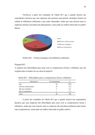 95

Verifica-se a partir dos resultados da Tabela B11 que a grande maioria dos
respondentes declarou que suas empresas não possuem uma postura estratégica formal em
relação às influências ambientais a que estão submetidas, sendo que uma minoria entre as
empresas utilizam esta prática de planejamento, como pode ser melhor observado no gráfico
abaixo.

Gráfico B11 – Postura estratégica sob influências ambientais

Pergunta B12
A empresa tem dificuldades para arcar com os compromissos fiscais e tributários que são
exigidos para se manter em seu ramo de negócio?
Tabela B12 – Dificuldades para os compromissos fiscais e tributários
Alternativas

Nº respondentes

%

Sim

64

80,0

Não tem conhecimento

10

12,5

Não tem condições

5

6,3

Não vê importância

1

1,3

Total

80

100

A partir dos resultados da Tabela B12 que a grande maioria dos respondentes
declarou que suas empresas têm dificuldades para arcar com os compromissos fiscais e
tributários, sendo que uma minoria entre as empresas não percebem problemas para honrar
estes compromissos, como pode ser melhor observado no gráfico abaixo.

 
