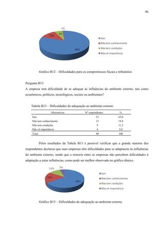 96

Gráfico B12 – Dificuldades para os compromissos fiscais e tributários

Pergunta B13
A empresa tem dificuldade de se adequar às influências do ambiente externo, tais como
econômicos, políticos, tecnológicos, sociais ou ambientais?
Tabela B13 – Dificuldades de adequação ao ambiente externo
Alternativas

Nº respondentes

%

Sim

52

65,0

Não tem conhecimento

15

18,8

Não tem condições

9

11,3

Não vê importância

4

5,0

Total

80

100

Pelos resultados da Tabela B13 é possível verificar que a grande maioria dos
respondentes declarou que suas empresas têm dificuldades para se adaptarem às influências
do ambiente externo, sendo que a minoria entre as empresas não percebem dificuldades à
adaptação a estas influências, como pode ser melhor observado no gráfico abaixo.

Gráfico B13 – Dificuldades de adequação ao ambiente externo

 