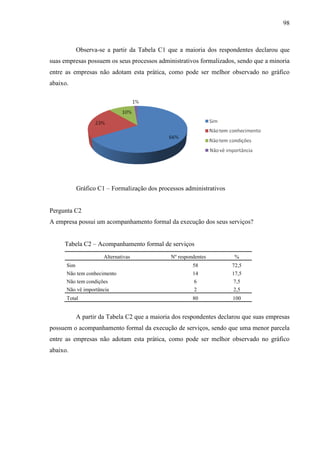 98

Observa-se a partir da Tabela C1 que a maioria dos respondentes declarou que
suas empresas possuem os seus processos administrativos formalizados, sendo que a minoria
entre as empresas não adotam esta prática, como pode ser melhor observado no gráfico
abaixo.

Gráfico C1 – Formalização dos processos administrativos

Pergunta C2
A empresa possui um acompanhamento formal da execução dos seus serviços?
Tabela C2 – Acompanhamento formal de serviços
Alternativas

Nº respondentes

%

Sim

58

72,5

Não tem conhecimento

14

17,5

Não tem condições

6

7,5

Não vê importância

2

2,5

Total

80

100

A partir da Tabela C2 que a maioria dos respondentes declarou que suas empresas
possuem o acompanhamento formal da execução de serviços, sendo que uma menor parcela
entre as empresas não adotam esta prática, como pode ser melhor observado no gráfico
abaixo.

 