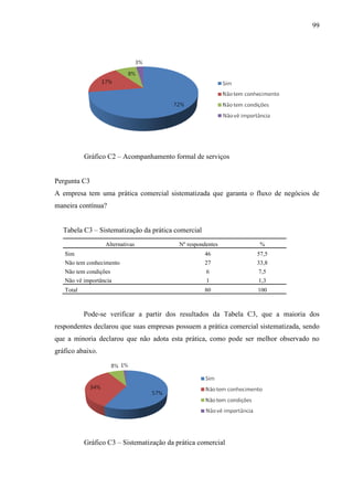 99

Gráfico C2 – Acompanhamento formal de serviços

Pergunta C3
A empresa tem uma prática comercial sistematizada que garanta o fluxo de negócios de
maneira contínua?
Tabela C3 – Sistematização da prática comercial
Alternativas

Nº respondentes

%

Sim

46

57,5

Não tem conhecimento

27

33,8

Não tem condições

6

7,5

Não vê importância

1

1,3

Total

80

100

Pode-se verificar a partir dos resultados da Tabela C3, que a maioria dos
respondentes declarou que suas empresas possuem a prática comercial sistematizada, sendo
que a minoria declarou que não adota esta prática, como pode ser melhor observado no
gráfico abaixo.

Gráfico C3 – Sistematização da prática comercial

 