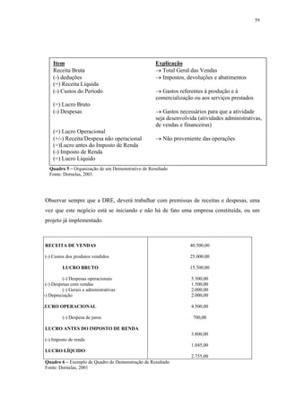 59




     Item                                           Explicação
     Receita Bruta                                  → Total Geral das Vendas
     (-) deduções                                   → Impostos, devoluções e abatimentos
     (=) Receita Líquida
     (-) Custos do Período                          → Gastos referentes à produção e à
                                                    comercialização ou aos serviços prestados
     (=) Lucro Bruto
     (-) Despesas                                   → Gastos necessários para que a atividade
                                                    seja desenvolvida (atividades administrativas,
                                                    de vendas e financeiras)
     (=) Lucro Operacional
     (+/-) Receita/Despesa não operacional          → Não proveniente das operações
     (=)Lucro antes do Imposto de Renda
     (-) Imposto de Renda
     (=) Lucro Líquido
   Quadro 5 – Organização de um Demonstrativo de Resultado
   Fonte: Dornelas, 2001.




 Observar sempre que a DRE, deverá trabalhar com premissas de receitas e despesas, uma
 vez que este negócio está se iniciando e não há de fato uma empresa constituída, ou um
 projeto já implementado.



 RECEITA DE VENDAS                                                40.500,00

 (-) Custos dos produtos vendidos                                 25.000,00

          LUCRO BRUTO                                             15.500,00

           (-) Despesas operacionais                               5.500,00
  (-) Despesas com vendas                                          1.500,00
           (-) Gerais e administrativas                            2.000,00
(-) Depreciação                                                    2.000,00

LUCRO OPERACIONAL                                                  4.500,00

          (-) Despesa de juros                                      700,00

 LUCRO ANTES DO IMPOSTO DE RENDA
                                                                   3.800,00
 (-) Imposto de renda
                                                                   1.045,00
 LUCRO LÍQUIDO
                                                                   2.755,00
 Quadro 6 – Exemplo de Quadro de Demonstração de Resultado
 Fonte: Dornelas, 2001
 