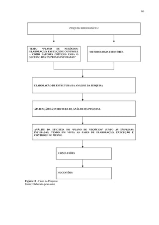 66




                                      PESQUISA BIBLIOGRÁFICA




   TEMA:    “PLANO   DE    NEGÓCIOS:
   ELABORAÇÃO, EXECUÇÃO E CONTROLE                   METODOLOGIA CIENTÍFICA
   – COMO FATORES CRÍTICOS PARA O
   SUCESSO DAS EMPRESAS INCUBADAS"




        ELABORAÇÃO DE ESTRUTURA DA ANÁLISE DA PESQUISA




        APLICAÇÃO DA ESTRUTURA DA ANÁLISE DA PESQUISA




        ANÁLISE DA EFICÁCIA DO “PLANO DE NEGÓCIOS” JUNTO AS EMPRESAS
        INCUBADAS, TENDO EM VISTA AS FASES DE ELABORAÇÃO, EXECUÇÃO E
        CONTROLE DO MESMO




                                CONCLUSÕES




                                SUGESTÕES


Figura 10 - Fases da Pesquisa
Fonte: Elaborado pelo autor
 