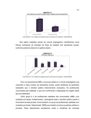 107
GRÁFICO 17
NATUREZA DA INSTITUIÇÃO QUE TRABALHA NO MUNICÍPIO
Fonte: NEVES, A. M. O trabalho do assistente social no Município de Tanguá/RJ - FSS/UERJ/2009.
Nos dados coletados acerca do vínculo empregatício, identificamos cinco
formas contratuais de emprego da força de trabalho dos assistentes sociais,
conforme podemos observar no gráfico abaixo:
GRÁFICO 18
TIPO DE VÍNCULO
Fonte: NEVES, A. M. O trabalho do assistente social no Município de Tanguá/RJ - FSS/UERJ/2009.
Com um percentual de 37%, o concurso público é o vínculo empregatício que
concentra o maior número de assistentes sociais, porém destituído do parâmetro
estatutário que o servidor público historicamente conquistou. Os profissionais
concursados são celetistas, o que vem confirmando a dilapidação da imagem deste
tipo de trabalhador.
Outro grupo é o de profissionais celetistas não concursados (14%), com
contratos por tempo “indeterminado”, abrangendo tanto o servidor público quanto o
funcionário da rede privada. Como também um grupo de profissionais celetistas com
contratos por tempo “determinado” (21%) que também envolve os setores públicos e
privados. Pelos depoimentos percebemos ainda a existência de contratos
 