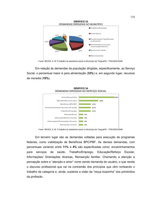 134
GRÁFICO 33
DEMANDAS DIRIGIDAS AO MUNICÍPIO
Fonte: NEVES, A. M. O trabalho do assistente social no Município de Tanguá/RJ - FSS/UERJ/2009.
Em relação às demandas da população dirigidas, especificamente, ao Serviço
Social, o percentual maior é para alimentação (33%) e, em segundo lugar, recursos
de moradia (19%).
GRÁFICO 34
DEMANDAS DIRIGIDAS AO SERVIÇO SOCIAL
Fonte: NEVES, A. M. O trabalho do assistente social no Município de Tanguá/RJ - FSS/UERJ/2009.
Em terceiro lugar são as demandas voltadas para execução de programas
federais, como viabilização de Benefícios BPC/PBF. As demais demandas, com
percentuais variando entre 11% e 4% são especificadas como: encaminhamentos
para serviços de saúde, Trabalho/Emprego, Educação/Reforço Escolar,
Informações/ Orientações diversas, Reinserção familiar. Chamando a atenção a
percepção sobre a “atenção e amor” como sendo demanda do usuário, o que revela
o discurso profissional que vai na contramão dos princípios que vêm norteando o
trabalho da categoria e, ainda, sustenta a visão da “moça boazinha” dos primórdios
da profissão.
 