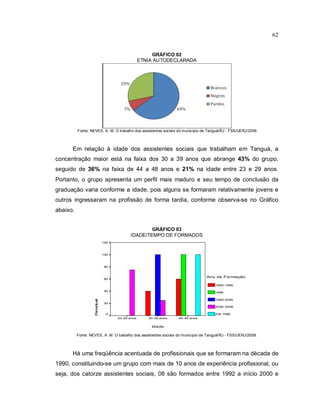 62
GRÁFICO 02
ETNIA AUTODECLARADA
Fonte: NEVES, A. M. O trabalho dos assistentes sociais do município de Tanguá/RJ - FSS/UERJ/2009.
Em relação à idade dos assistentes sociais que trabalham em Tanguá, a
concentração maior está na faixa dos 30 a 39 anos que abrange 43% do grupo,
seguido de 36% na faixa de 44 a 48 anos e 21% na idade entre 23 e 29 anos.
Portanto, o grupo apresenta um perfil mais maduro e seu tempo de conclusão da
graduação varia conforme a idade, pois alguns se formaram relativamente jovens e
outros ingressaram na profissão de forma tardia, conforme observa-se no Gráfico
abaixo.
GRÁFICO 03
IDADE/TEMPO DE FORMADOS
Idade
40-49 anos30-39 anos23-29 anos
Percentual
120
100
80
60
40
20
0
Ano de Formação
1992-1995
1996
1999-2000
2006-2008
Até 1986
Fonte: NEVES, A. M. O trabalho dos assistentes sociais do município de Tanguá/RJ - FSS/UERJ/2009.
Há uma freqüência acentuada de profissionais que se formaram na década de
1990, constituindo-se um grupo com mais de 10 anos de experiência profissional, ou
seja, dos catorze assistentes sociais, 08 são formados entre 1992 a início 2000 e
 