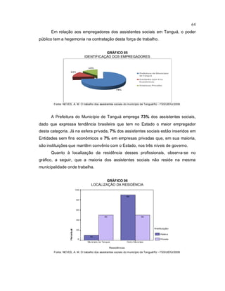 64
Em relação aos empregadores dos assistentes sociais em Tanguá, o poder
público tem a hegemonia na contratação desta força de trabalho.
GRÁFICO 05
IDENTIFICAÇÃO DOS EMPREGADORES
Fonte: NEVES, A. M. O trabalho dos assistentes sociais do município de Tanguá/RJ - FSS/UERJ/2009.
A Prefeitura do Município de Tanguá emprega 73% dos assistentes sociais,
dado que expressa tendência brasileira que tem no Estado o maior empregador
desta categoria. Já na esfera privada, 7% dos assistentes sociais estão inseridos em
Entidades sem fins econômicos e 7% em empresas privadas que, em sua maioria,
são instituições que mantêm convênio com o Estado, nos três níveis de governo.
Quanto à localização da residência desses profissionais, observa-se no
gráfico, a seguir, que a maioria dos assistentes sociais não reside na mesma
municipalidade onde trabalha.
GRÁFICO 06
LOCALIZAÇÃO DA RESIDÊNCIA
Residência
Outro MunicípioMunicípio de Tanguá
Percentual
100
80
60
40
20
0
Instituição
Pública
Privada
5050
90
10
Fonte: NEVES, A. M. O trabalho dos assistentes sociais do município de Tanguá/RJ - FSS/UERJ/2009.
 
