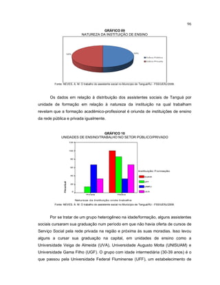 96
GRÁFICO 09
NATUREZA DA INSTITUIÇÃO DE ENSINO
Fonte: NEVES, A. M. O trabalho do assistente social no Município de Tanguá/RJ - FSS/UERJ/2009.
Os dados em relação à distribuição dos assistentes sociais de Tanguá por
unidade de formação em relação à natureza da instituição na qual trabalham
revelam que a formação acadêmico-profissional é oriunda de instituições de ensino
da rede pública e privada igualmente.
GRÁFICO 10
UNIDADES DE ENSINO/TRABALHO NO SETOR PÚBLICO/PRIVADO
Natureza da Instituição onde trabalha
PúblicaPrivada
Percentual
120
100
80
60
40
20
0
Instituição Formação
SUAM
UFF
UNIPLI
UVA
Fonte: NEVES, A. M. O trabalho do assistente social no Município de Tanguá/RJ - FSS/UERJ/2009.
Por se tratar de um grupo heterogêneo na idade/formação, alguns assistentes
sociais cursaram sua graduação num período em que não havia oferta de cursos de
Serviço Social pela rede privada na região e próxima às suas moradias. Isso levou
alguns a cursar sua graduação na capital, em unidades de ensino como a
Universidade Veiga de Almeida (UVA), Universidade Augusto Motta (UNISUAM) e
Universidade Gama Filho (UGF). O grupo com idade intermediária (30-39 anos) é o
que passou pela Universidade Federal Fluminense (UFF), um estabelecimento de
 