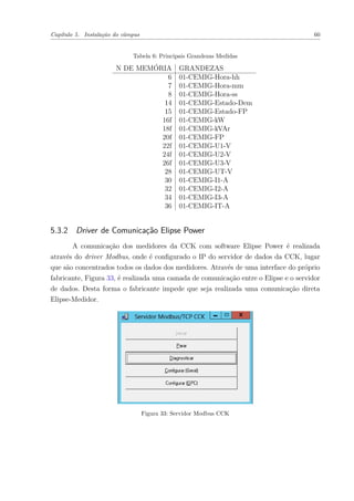 Capítulo 5. Instalação do câmpus 60
Tabela 6: Principais Grandezas Medidas
N DE MEMÓRIA GRANDEZAS
6 01-CEMIG-Hora-hh
7 01-CEMIG-Hora-mm
8 01-CEMIG-Hora-ss
14 01-CEMIG-Estado-Dem
15 01-CEMIG-Estado-FP
16f 01-CEMIG-kW
18f 01-CEMIG-kVAr
20f 01-CEMIG-FP
22f 01-CEMIG-U1-V
24f 01-CEMIG-U2-V
26f 01-CEMIG-U3-V
28 01-CEMIG-UT-V
30 01-CEMIG-I1-A
32 01-CEMIG-I2-A
34 01-CEMIG-I3-A
36 01-CEMIG-IT-A
5.3.2 Driver de Comunicação Elipse Power
A comunicação dos medidores da CCK com software Elipse Power é realizada
através do driver Modbus, onde é configurado o IP do servidor de dados da CCK, lugar
que são concentrados todos os dados dos medidores. Através de uma interface do próprio
fabricante, Figura 33, é realizada uma camada de comunicação entre o Elipse e o servidor
de dados. Desta forma o fabricante impede que seja realizada uma comunicação direta
Elipse-Medidor.
Figura 33: Servidor Modbus CCK
 