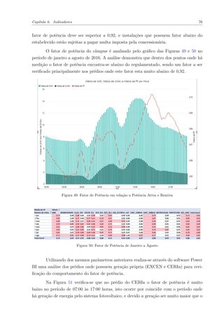 Capítulo 6. Indicadores 76
fator de potência deve ser superior a 0,92, e instalações que possuem fator abaixo do
estabelecido estão sujeitas a pagar multa imposta pela concessionária.
O fator de potência do câmpus é analisado pelo gráfico das Figuras 49 e 50 no
período de janeiro a agosto de 2016. A análise demonstra que dentro dos pontos onde há
medição o fator de potência encontra-se abaixo do regulamentado, sendo um fator a ser
verificado principalmente nos prédios onde este fator esta muito abaixo de 0,92.
Figura 49: Fator de Potência em relação a Potência Ativa e Reativa
Figura 50: Fator de Potência de Janeiro a Agosto
Utilizando dos mesmos parâmetros anteriores realiza-se através do software Power
BI uma análise dos prédios onde possuem geração própria (EXCEN e CERIn) para veri-
ficação do comportamento do fator de potência.
Na Figura 51 verifica-se que no prédio do CERIn o fator de potência é muito
baixo no período de 07:00 às 17:00 horas, isto ocorre por coincidir com o período onde
há geração de energia pelo sistema fotovoltaico, e devido a geração ser muito maior que o
 