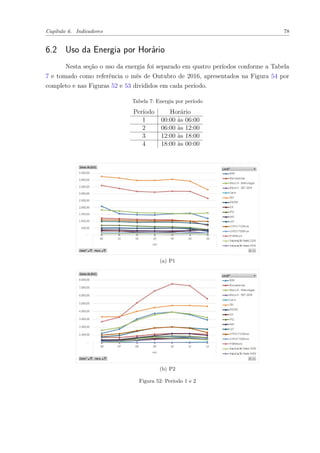 Capítulo 6. Indicadores 78
6.2 Uso da Energia por Horário
Nesta seção o uso da energia foi separado em quatro períodos conforme a Tabela
7 e tomado como referência o mês de Outubro de 2016, apresentados na Figura 54 por
completo e nas Figuras 52 e 53 divididos em cada período.
Tabela 7: Energia por período
Período Horário
1 00:00 às 06:00
2 06:00 às 12:00
3 12:00 às 18:00
4 18:00 às 00:00
(a) P1
(b) P2
Figura 52: Período 1 e 2
 