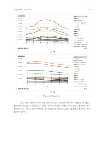 Capítulo 6. Indicadores 79
(a) P3
(b) P4
Figura 53: Período 3 e 4
Esta caracterização leva em consideração a sazonalidade do câmpus, ou seja os
períodos em que acontecem as aulas. Este indicador destaca conforme a Figura 54 os
horários de baixa e alta atividade, podendo ser utilizado para separar os horários fora
ponta e ponta.
 