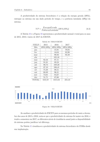 Capítulo 6. Indicadores 84
A produtividade do sistema fotovoltaico é a relação da energia gerada (kWh),
entregue ao sistema em um dado período de tempo, e a potência instalada (kWp) do
sistema.
𝑌 𝑃 =
𝐸𝑛𝑒𝑟𝑔𝑖𝑎𝐺𝑒𝑟𝑎𝑑𝑎
𝑃𝑜𝑡ê𝑛𝑐𝑖𝑎𝐼𝑛𝑠𝑡𝑎𝑙𝑎𝑑𝑎
[𝑘𝑊ℎ/𝑘𝑊𝑝] (6.3)
A Tabela 10 e a Figura 58 apresentam a produtividade mensal e total para os anos
de 2015, 2016 e início de 2017 do EXCEN.
Tabela 10: YIELD EXCEN
YIELD 2015 2016 2017
Mês kWh/kWp kWh/kWp kWh/kWp
jan - 15,91 78,05
fev - 44,64 82,90
mar - 90,92 94,50
abr - 105,16 -
mai 82,44 87,11 -
jun 91,91 89,24 -
jul 86,74 108,20 -
ago 87,10 106,41 -
set 75,38 98,51 -
out 60,89 96,21 -
nov 74,01 85,67 -
dez 51,71 87,66 -
TOTAL 610,19 1015,64 255,45
Figura 58: YIELD EXCEN
Ao analisar a produtividade do EXCEN para os mesmos períodos de maio a dezem-
bro dos anos de 2015 e 2016, nota-se que a produtividade do sistema foi maior em 2016, e
tende a aumentar em 2017, os diferentes níveis de irradiância anual junto a disponibilidade
do sistema podem justificar tal diferença.
Na Tabela 11 visualiza-se a produtividade do sistema fotovoltaico do CERIn desde
sua implantação.
 