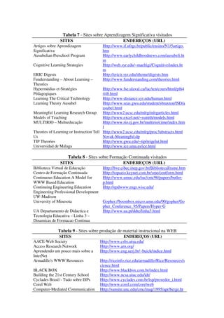 Tabela 7 - Sites sobre Aprendizagem Significativa visitados
               SITES                            ENDEREÇOS (URL)
Artigos sobre Aprendizagem              Http://www.if.ufrgs.br/public/ensino/N1/5artigo.
Significativa                           htm
Ausubelian Preschool Program            Http://www.earlychildhoodnews.com/ausubeli.ht
                                        m
Cognitive Learning Strategies           Http://web.syr.edu/~maeltigi/Cognitive/index.ht
                                        m
ERIC Digests                            Http://ericir.syr.edu/ithome/digests.htm
Funderstanding – About Learning –       Http://www.funderstanding.com/theories.html
Theories
Hypermédias et Stratégies                Http://www.fse.ulaval.ca/fac/ten/cours/html/pl64
Pédagogiques                             448.html
Learning The Critical Technology         Http://www-distance.syr.edu/human.html
Learning Theory Ausubel                  Http://www.seas.gwu.edu/student/sbraxton/ISD/a
                                         usubel.html
Meaningful Learning Research Group Http://www2.ucsc.edu/mlrg/mlrgarticles.html
Models of Teaching                       Http://www.excel.net/~ssmith/models.html
MULTIRIO – Multieducação                 Http://www.rio.rj.gov.br/multirio/cime/index.htm
                                         l
Theories of Learning or Instruction Tell Http://www2.ucsc.edu/mlrg/proc3abstracts.html
Us                                       Novak-Meaningful.dp
TIP Theories                             Http://www.gwu.edu/~tip/reigelut.html
Universidad de Málaga                    Http://www.ice.uma.es/ice.html

                  Tabela 8 - Sites sobre Formação Continuada visitados
               SITES                           ENDEREÇOS (URL)
Biblioteca Virtual de Educação          Http://bve.cibec.inep.gov.br/BibliotecaFrame.htm
Centro de Formação Continuada           Http://topazio.keynet.com.br/sme/centform.html
Continuous Education A Model for        Http://www.umuc.edu/iuc/cmc96/papers/butler-
WWW Based Education                     p.html
Continuing Engineering Education        Http://epdwww.engr.wisc.edu/
Engineering Professional Development
UW-Madison
University of Minesota                  Gopher://boombox.micro.umn.edu/00/gopher/Go
                                        pher_Conference_95/Papers/Hyper-G
UA Departamento de Didactica e          Http://www.ua.pt/ddte/linha3.html
Tecnologia Educativa – Linha 3 –
Dinamicas de Formacao Continua

              Tabela 9 - Sites sobre produção de material instrucional na WEB
              SITES                                 ENDEREÇOS (URL)
AACE-Web Society                       Http://www.csbs.utsa.edu/
Access Research Network                Http://www.arn.org/
Aprendendo um pouco mais sobre a       Http://www.eng.uerj.br/~buick/indice.html
InterNet
Armadillo's WWW Resources              Http://riceinfo.rice.edu/armadillo/Rice/Resources/s
                                       cience.html
BLACK BOX                              Http://www.blackbox.com.br/index.html
Building the 21st Century School       Http://www.ncsa.uiuc.edu/idt/
Cyclades Brasil - Tudo sobre ISPs      Http://www.cyclades.com.br/isp/provedor_i.html
Corel Web                              Http://www.corel.com/corelweb
Computer-Mediated Communication        Http://sunsite.unc.edu/cmc/mag/1995/apr/berge.ht
 