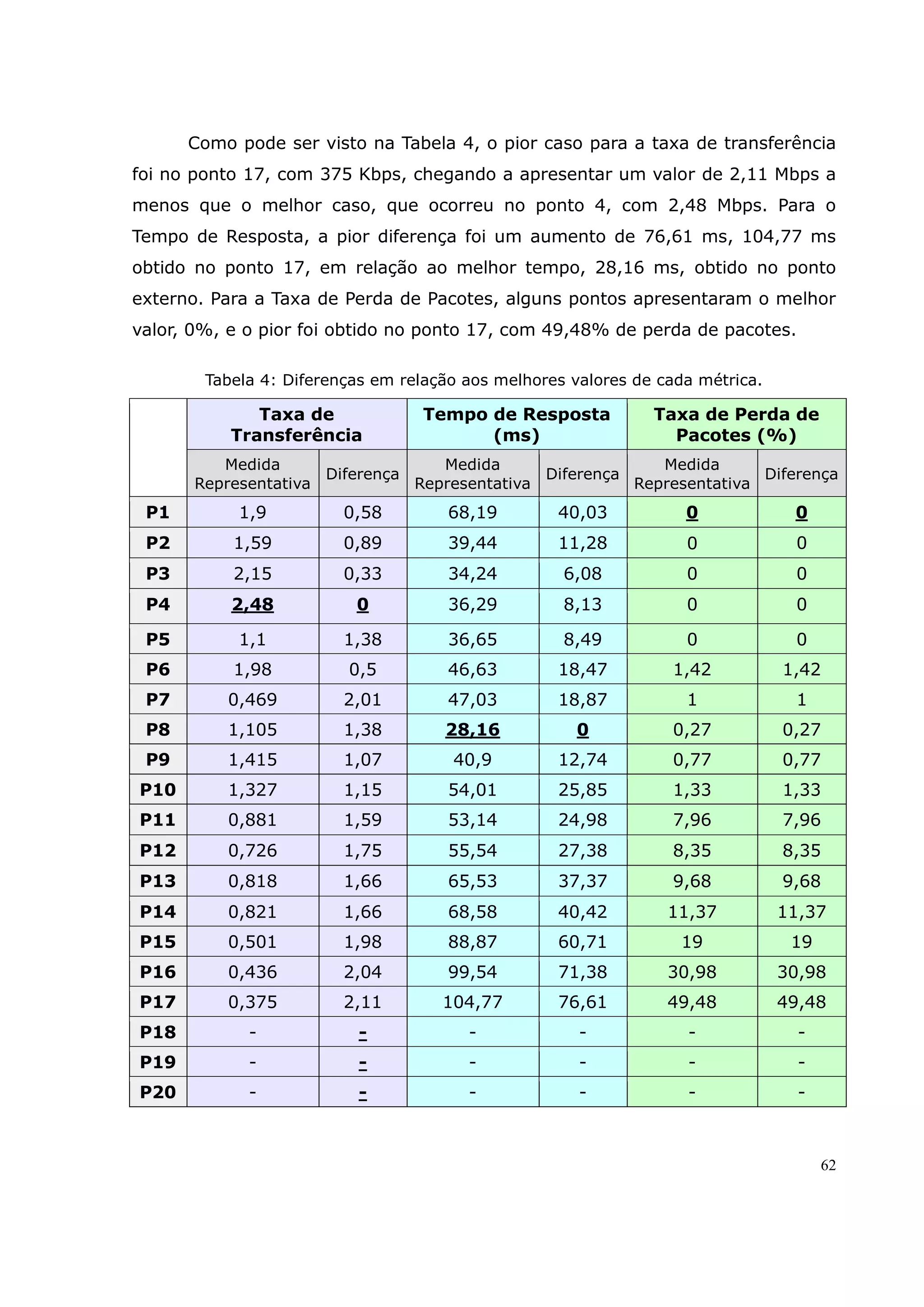 62
Como pode ser visto na Tabela 4, o pior caso para a taxa de transferência
foi no ponto 17, com 375 Kbps, chegando a apresentar um valor de 2,11 Mbps a
menos que o melhor caso, que ocorreu no ponto 4, com 2,48 Mbps. Para o
Tempo de Resposta, a pior diferença foi um aumento de 76,61 ms, 104,77 ms
obtido no ponto 17, em relação ao melhor tempo, 28,16 ms, obtido no ponto
externo. Para a Taxa de Perda de Pacotes, alguns pontos apresentaram o melhor
valor, 0%, e o pior foi obtido no ponto 17, com 49,48% de perda de pacotes.
Tabela 4: Diferenças em relação aos melhores valores de cada métrica.
Taxa de
Transferência
Tempo de Resposta
(ms)
Taxa de Perda de
Pacotes (%)
Medida
Representativa
Diferença
Medida
Representativa
Diferença
Medida
Representativa
Diferença
P1 1,9 0,58 68,19 40,03 0 0
P2 1,59 0,89 39,44 11,28 0 0
P3 2,15 0,33 34,24 6,08 0 0
P4 2,48 0 36,29 8,13 0 0
P5 1,1 1,38 36,65 8,49 0 0
P6 1,98 0,5 46,63 18,47 1,42 1,42
P7 0,469 2,01 47,03 18,87 1 1
P8 1,105 1,38 28,16 0 0,27 0,27
P9 1,415 1,07 40,9 12,74 0,77 0,77
P10 1,327 1,15 54,01 25,85 1,33 1,33
P11 0,881 1,59 53,14 24,98 7,96 7,96
P12 0,726 1,75 55,54 27,38 8,35 8,35
P13 0,818 1,66 65,53 37,37 9,68 9,68
P14 0,821 1,66 68,58 40,42 11,37 11,37
P15 0,501 1,98 88,87 60,71 19 19
P16 0,436 2,04 99,54 71,38 30,98 30,98
P17 0,375 2,11 104,77 76,61 49,48 49,48
P18 - - - - - -
P19 - - - - - -
P20 - - - - - -
 
