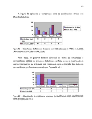 123
A Figura 19 apresenta a comparação entre as classificações obtidas nos
diferentes trabalhos:
0
20
40
60
Lindenberg et al., 2004
Kasim et al., 2003
Lindenberg et al.,
2004
34 14 33 8
Kasim et al., 2003 20 13 45 8
Classe I Classe II Classe III Classe IV
Figura 19 – Classificação de fármacos de acordo com SCB (adaptado de KASIM et al., 2003;
LINDENBERG; KOPP; DRESSMAN, 2004).
Além disso, foi possível também comparar os dados de solubilidade e
permeabilidade obtidos por ambos os trabalhos e verificou-se que a maior parte de
valores inconclusivos ou ambíguos está relacionada com a obtenção dos dados de
permeabilidade, conforme demonstrado nas Figuras 20 e 21.
0
20
40
60
80
100
Lindenberg et al, 2004 80 46 3 1
Kasim et al., 2003 88 39 0 3
Alta solubilidade Baixa solubilidade Inconclusiva Nâo classificada
Figura 20 – Classificação de solubilidade (adaptado de KASIM et al., 2003; LINDENBERG;
KOPP; DRESSMAN, 2004).
 