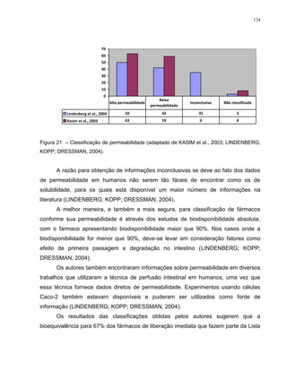 124
0
10
20
30
40
50
60
70
Lindenberg et al., 2004 50 42 35 3
Kasim et al., 2003 63 59 0 8
Alta permeabilidade
Baixa
permeabilidade
Inconclusiva Não classificada
Figura 21 – Classificação de permeabilidade (adaptado de KASIM et al., 2003; LINDENBERG;
KOPP; DRESSMAN, 2004).
A razão para obtenção de informações inconclusivas se deve ao fato dos dados
de permeabilidade em humanos não serem tão fáceis de encontrar como os de
solubilidade, para os quais está disponível um maior número de informações na
literatura (LINDENBERG; KOPP; DRESSMAN, 2004).
A melhor maneira, e também a mais segura, para classificação de fármacos
conforme sua permeabilidade é através dos estudos de biodisponibilidade absoluta,
com o fármaco apresentando biodisponibilidade maior que 90%. Nos casos onde a
biodisponibilidade for menor que 90%, deve-se levar em consideração fatores como
efeito de primeira passagem e degradação no intestino (LINDENBERG; KOPP;
DRESSMAN, 2004).
Os autores também encontraram informações sobre permeabilidade em diversos
trabalhos que utilizaram a técnica de perfusão intestinal em humanos, uma vez que
essa técnica fornece dados diretos de permeabilidade. Experimentos usando células
Caco-2 também estavam disponíveis e puderam ser utilizados como fonte de
informação (LINDENBERG; KOPP; DRESSMAN, 2004).
Os resultados das classificações obtidas pelos autores sugerem que a
bioequivalência para 67% dos fármacos de liberação imediata que fazem parte da Lista
 