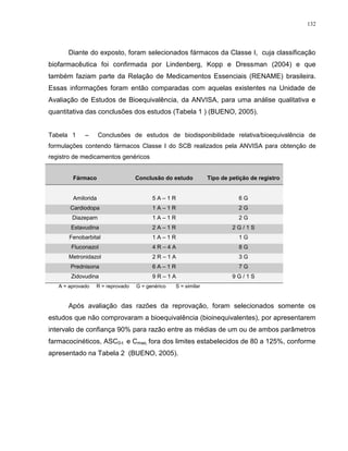 132
Diante do exposto, foram selecionados fármacos da Classe I, cuja classificação
biofarmacêutica foi confirmada por Lindenberg, Kopp e Dressman (2004) e que
também faziam parte da Relação de Medicamentos Essenciais (RENAME) brasileira.
Essas informações foram então comparadas com aquelas existentes na Unidade de
Avaliação de Estudos de Bioequivalência, da ANVISA, para uma análise qualitativa e
quantitativa das conclusões dos estudos (Tabela 1 ) (BUENO, 2005).
Tabela 1 – Conclusões de estudos de biodisponibilidade relativa/bioequivalência de
formulações contendo fármacos Classe I do SCB realizados pela ANVISA para obtenção de
registro de medicamentos genéricos
Fármaco Conclusão do estudo Tipo de petição de registro
Amilorida 5 A – 1 R 6 G
Cardiodopa 1 A – 1 R 2 G
Diazepam 1 A – 1 R 2 G
Estavudina 2 A – 1 R 2 G / 1 S
Fenobarbital 1 A – 1 R 1 G
Fluconazol 4 R – 4 A 8 G
Metronidazol 2 R – 1 A 3 G
Prednisona 6 A – 1 R 7 G
Zidovudina 9 R – 1 A 9 G / 1 S
A = aprovado R = reprovado G = genérico S = similar
Após avaliação das razões da reprovação, foram selecionados somente os
estudos que não comprovaram a bioequivalência (bioinequivalentes), por apresentarem
intervalo de confiança 90% para razão entre as médias de um ou de ambos parâmetros
farmacocinéticos, ASC0-t e Cmax, fora dos limites estabelecidos de 80 a 125%, conforme
apresentado na Tabela 2 (BUENO, 2005).
 