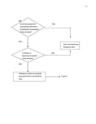 23
(B)
As formas apresentam Não
propriedades diferentes?
Estabilidade? Solubilidade?
Ponto de fusão?
Sim
Sem mais testes para
Substância ativa
A eficácia ou Não
segurança do produto
serão afetadas?
Sim
Estabelecer critério de aceitação
para polimorfismo na substância Ir para C
ativa
 