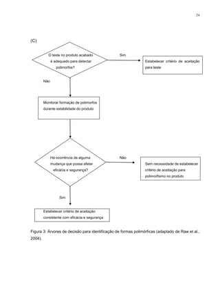 24
(C)
O teste no produto acabado Sim
é adequado para detectar Estabelecer critério de aceitação
polimorfos? para teste
Não
Monitorar formação de polimorfos
durante estabilidade do produto
Há ocorrência de alguma Não
mudança que possa afetar Sem necessidade de estabelecer
eficácia e segurança? critério de aceitação para
polimorfismo no produto
Sim
Estabelecer critério de aceitação
consistente com eficácia e segurança
Figura 3: Árvores de decisão para identificação de formas polimórficas (adaptado de Raw et al.,
2004).
 
