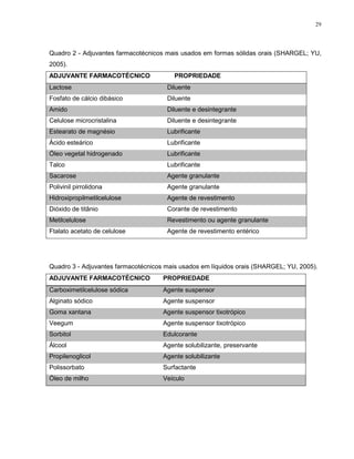 29
Quadro 2 - Adjuvantes farmacotécnicos mais usados em formas sólidas orais (SHARGEL; YU,
2005).
ADJUVANTE FARMACOTÉCNICO PROPRIEDADE
Lactose Diluente
Fosfato de cálcio dibásico Diluente
Amido Diluente e desintegrante
Celulose microcristalina Diluente e desintegrante
Estearato de magnésio Lubrificante
Ácido esteárico Lubrificante
Óleo vegetal hidrogenado Lubrificante
Talco Lubrificante
Sacarose Agente granulante
Polivinil pirrolidona Agente granulante
Hidroxipropilmetilcelulose Agente de revestimento
Dióxido de titânio Corante de revestimento
Metilcelulose Revestimento ou agente granulante
Ftalato acetato de celulose Agente de revestimento entérico
Quadro 3 - Adjuvantes farmacotécnicos mais usados em líquidos orais (SHARGEL; YU, 2005).
ADJUVANTE FARMACOTÉCNICO PROPRIEDADE
Carboximetilcelulose sódica Agente suspensor
Alginato sódico Agente suspensor
Goma xantana Agente suspensor tixotrópico
Veegum Agente suspensor tixotrópico
Sorbitol Edulcorante
Álcool Agente solubilizante, preservante
Propilenoglicol Agente solubilizante
Polissorbato Surfactante
Óleo de milho Veículo
 