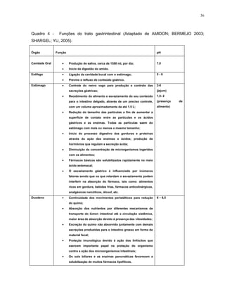 36
Quadro 4 - Funções do trato gastrintestinal (Adaptado de AMIDON; BERMEJO 2003;
SHARGEL; YU, 2005).
Órgão Função pH
Cavidade Oral Produção de saliva, cerca de 1500 mL por dia;
Início da digestão do amido.
7,0
Esôfago Ligação da cavidade bucal com o estômago;
Previne o refluxo do conteúdo gástrico.
5 - 6
Estômago Controle do nervo vago para produção e controle das
secreções gástricas;
Recebimento do alimento e esvaziamento do seu conteúdo
para o intestino delgado, através de um preciso controle,
com um volume aproximadamente de até 1,5 L;
Redução do tamanho das partículas a fim de aumentar a
superfície de contato entre as partículas e os ácidos
gástricos e as enzimas. Todas as partículas saem do
estômago com mais ou menos o mesmo tamanho;
Início do processo digestivo das gorduras e proteínas
através da ação das enzimas e ácidos; produção de
hormônios que regulam a secreção ácida;
Diminuição da concentração de microrganismos ingeridos
com os alimentos;
Fármacos básicos são solubilizados rapidamente no meio
ácido estomacal;
O esvaziamento gástrico é influenciado por inúmeros
fatores sendo que os que retardam o esvaziamento podem
interferir na absorção do fármaco, tais como: alimentos
ricos em gordura, bebidas frias, fármacos anticolinérgicos,
analgésicos narcóticos, álcool, etc.
2-6
(jejum)
1,5- 2
(presença de
alimento)
Duodeno Continuidade dos movimentos peristálticos para redução
do quimo;
Absorção dos nutrientes por diferentes mecanismos de
transporte do lúmen intestinal até a circulação sistêmica,
maior área de absorção devido à presença das vilosidades;
Excreção do quimo não absorvido juntamente com demais
secreções produzidas para o intestino grosso em forma de
material fecal;
Proteção imunológica devido à ação dos linfócitos que
exercem importante papel na proteção do organismo
contra a ação dos microorganismos intestinais;
Os sais biliares e as enzimas pancreáticas favorecem a
solubilização de muitos fármacos lipofílicos.
6 – 6,5
 