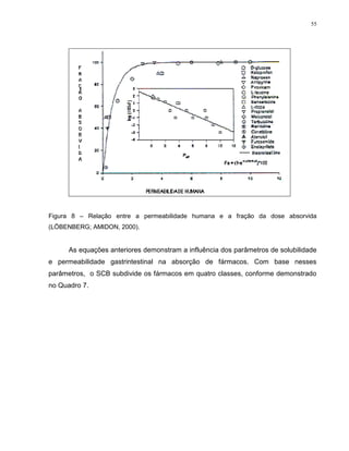 55
Figura 8 – Relação entre a permeabilidade humana e a fração da dose absorvida
(LÖBENBERG; AMIDON, 2000).
As equações anteriores demonstram a influência dos parâmetros de solubilidade
e permeabilidade gastrintestinal na absorção de fármacos. Com base nesses
parâmetros, o SCB subdivide os fármacos em quatro classes, conforme demonstrado
no Quadro 7.
 
