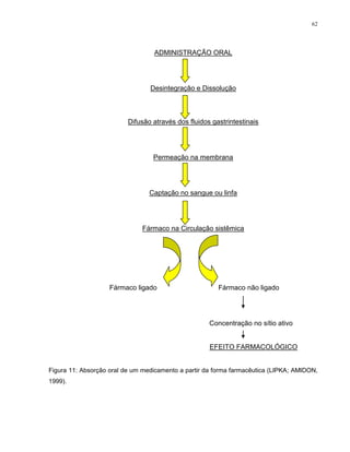 62
ADMINISTRAÇÃO ORAL
Desintegração e Dissolução
Difusão através dos fluidos gastrintestinais
Permeação na membrana
Captação no sangue ou linfa
Fármaco na Circulação sistêmica
Fármaco ligado Fármaco não ligado
Concentração no sítio ativo
EFEITO FARMACOLÓGICO
Figura 11: Absorção oral de um medicamento a partir da forma farmacêutica (LIPKA; AMIDON,
1999).
 