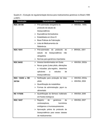 81
Quadro 8 – Evolução da regulamentação técnica para medicamentos genéricos no Brasil (1999
a 2007).
Resolução Características Referências
RDC 391/99  Pré-submissão obrigatória do
protocolo de estudo de
bioequivalência
 Equivalência farmacêutica
 Estabilidade em Zona IV
 Boas Práticas de Fabricação
 Lista de Medicamentos de
Referência
 ANVISA, 1999c
RDC 10/01  Pré-submissão do protocolo do
estudo de bioequivalência não
obrigatória
 Normas para genéricos importados
 BRASIL, 2001
RDC 84/02  Anexos transformados em Guias
 Novos guias (Lotes piloto, alterações
e inclusões pós-registro, desenhos
aplicáveis a estudos de
bioequivalência)
 ANVISA, 2002a
RDC 135/03 e RE
397/04
 Notificação para produção de lotes
piloto
 Quantificação de metabólitos
 Formas de administração: jejum ou
alimentado
 ANVISA, 2003a
 ANVISA, 2004
RE 1170/06  Quantificação do fármaco inalterado
em fluidos biológicos
 ANVISA, 2006
RDC 16/07  Registro de genéricos de
contraceptivos, hormônios
endógenos e imunossupressores
 Aprovação prévia do protocolo de
bioequivalência para essas classes
de medicamentos
 ANVISA, 2007
 