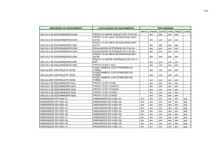 149
DESCRIÇÃO DO EQUIPAMENTO LOCALIZAÇÃO DO EQUIPAMENTO TIPO ENERGIA
elétrica pressão química temp residual outras
VÁLVULA DE SEGURANÇAPSV-5245 PROTEﾇﾃO VAPOR EXAUSTO DA TP-5211B sim sim sim sim
VÁLVULA DE SEGURANÇAPSV-5246
PROTEﾇﾃO DA LINHA DE DESCARGA DA P-
5211B sim sim sim sim
VÁLVULA DE SEGURANÇAPSV-5247
PROTEﾇﾃO DA LINHA DE DESCARGA DA P-
5211A sim sim sim sim
VÁLVULA DE SEGURANÇAPSV-5248 REGULADORA DE PRESSÃO DA P-5212A sim sim sim sim
VÁLVULA DE SEGURANÇAPSV-5249 REGULADORA DE PRESSÃO DA P-5212B sim sim sim sim
VÁLVULA DE SEGURANÇAPSV-5250
PROTEﾇﾃO DA LINHA DE DESCARGA DA P-
5214A sim sim sim sim
VÁLVULA DE SEGURANÇAPSV-5251
PROTEﾇﾃO VAPOR SUPERAQUECIDO DO H-
5201 sim sim sim sim
VÁLVULA DE SEGURANÇAPSV-5252 PROTEﾇﾃO DO D-5212 sim sim sim sim
VÁLVULADE CONTROLE PV-52186
H-5201-DAMPER CONTR.PRESSÃO DO
FORNO sim sim sim sim
VÁLVULADE CONTROLE PV-52187
H-5202-DAMPER CONTR.PRESSÃO DO
FORNO sim sim sim sim
VÁLVULADE CONTROLE PV-52188
H-5201-DAMPER CONTR.PRESSÃO DO
FORNO sim sim sim sim
VÁLVULA DE SEGURANÇARV-5241 PROTEﾇﾃO DO D-5206 sim sim sim sim
VÁLVULA DE SEGURANÇARV-5242 PROTEﾇﾃO DO TQ-5201A sim sim sim sim
VÁLVULA DE SEGURANÇARV-5243 PROTEﾇﾃO DO TQ-5201B sim sim sim sim
VÁLVULA DE SEGURANÇARV-5244 PROTEﾇﾃO DO TQ-5202 sim sim sim sim
VÁLVULA DE SEGURANÇARV-5255 PROTEﾇﾃO DO TQ-5203 sim sim sim sim
RAMONADOR SFH-5201.01 RAMONADOR DO H-5201.01 sim sim sim sim sim pot
RAMONADOR SFH-5201.02 RAMONADOR DO H-5201.02 sim sim sim sim sim pot
RAMONADOR SFH-5201.03 RAMONADOR DO H-5201.03 sim sim sim sim sim pot
RAMONADOR SFH-5201.04 RAMONADOR DO H-5201.04 sim sim sim sim sim pot
RAMONADOR SFH-5201.05 RAMONADOR DO H-5201.05 sim sim sim sim sim pot
RAMONADOR SFH-5201.06 RAMONADOR DO H-5201.06 sim sim sim sim sim pot
RAMONADOR SFH-5201.07 RAMONADOR DO H-5201.07 sim sim sim sim sim pot
RAMONADOR SFH-5201.08 RAMONADOR DO H-5201.08 sim sim sim sim sim pot
RAMONADOR SFH-5201.09 RAMONADOR DO H-5201.09 sim sim sim sim sim pot
RAMONADOR SFH-5201.10 RAMONADOR DO H-5201.10 sim sim sim sim sim pot
 