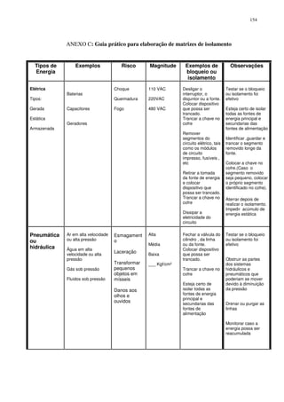 154
ANEXO C: Guia prático para elaboração de matrizes de isolamento
Tipos de
Energia
Exemplos Risco Magnitude Exemplos de
bloqueio ou
isolamento
Observações
Elétrica
Tipos:
Gerada
Estática
Armazenada
Baterias
Capacitores
Geradores
Choque
Queimadura
Fogo
110 VAC
220VAC
480 VAC
Desligar o
interruptor, o
disjuntor ou a fonte.
Colocar dispositivo
que possa ser
trancado.
Trancar a chave no
cofre
Remover
segmentos do
circuito elétrico, tais
como os módulos
de circuito
impresso, fusíveis ,
etc
Retirar a tomada
da fonte de energia
e colocar
dispositivo que
possa ser trancado.
Trancar a chave no
cofre
Dissipar a
eletricidade do
circuito
Testar se o bloqueio
ou isolamento foi
efetivo
Esteja certo de isolar
todas as fontes de
energia principal e
secundarias das
fontes de alimentação
Identificar ,guardar e
trancar o segmento
removido longe da
fonte.
Colocar a chave no
cofre.(Caso o
segmento removido
seja pequeno, colocar
o próprio segmento
identificado no cofre).
Aterrar depois de
realizar o isolamento.
Impedir acúmulo de
energia estática
Pneumática
ou
hidráulica
Ar em alta velocidade
ou alta pressão
Água em alta
velocidade ou alta
pressão
Gás sob pressão
Fluidos sob pressão
Esmagament
o
Laceração
Transformar
pequenos
objetos em
mísseis
Danos aos
olhos e
ouvidos
Alta
Média
Baixa
___ Kgf/cm²
Fechar a válvula do
cilindro , da linha
ou da fonte.
Colocar dispositivo
que possa ser
trancado.
Trancar a chave no
cofre
Esteja certo de
isolar todas as
fontes de energia
principal e
secundarias das
fontes de
alimentação
Testar se o bloqueio
ou isolamento foi
efetivo
Obstruir as partes
dos sistemas
hidráulicos e
pneumáticos que
poderiam se mover
devido à diminuição
da pressão
Drenar ou purgar as
linhas
Monitorar caso a
energia possa ser
reacumulada
 