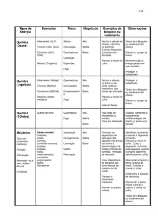 158
Tipos de
Energia
Exemplos Risco Magnitude Exemplos de
bloqueio ou
isolamento
Observações
Química
(Gases)
Inflamáveis (GLP)
Tóxicos (H2S, Cloro)
Corrosivo (NH3,
COS)
Reativo (Oxigênio)
Asfixia
Intoxicação
Queimaduras
Ulceração
Explosões
Fogo
Alta
Média
Baixa
Fechar a válvula do
cilindro , da linha
ou da fonte.
Colocar dispositivo
que possa ser
trancado.
Trancar a chave no
cofre
Testar se o bloqueio
ou isolamento foi
efetivo
Drenar ou purgar as
linhas
Monitorar caso a
energia possa ser
reacumulada
Proteger o
trabalhador
Química
(Líquidos)
Inflamáveis ( Naftas)
Tóxicos( Metanol)
Corrosivos (H2SO4)
Reativos (Sódio
metálico)
Queimaduras
Intoxicações
Envenenament
o
Fogo
Alta
Média
Baixa
Fechar a válvula
da linha ou da
fonte. Colocar
dispositivo que
possa ser trancado.
Trancar a chave no
cofre
Colocar flange
Proteger o
trabalhador
Testar se o bloqueio
ou isolamento foi
efetivo
Drenar ou purgar as
linhas
Química
(Sólidos)
Sulfeto de ferro Queimadura
Fogo
Alta
Média
Baixa
Não pode ser
bloqueada ou
isolada.
Deve ser dissipada
Dissipar mantendo o
equipamento
molhado depois de
aberto p/ evitar auto
ignição
Mecânica
Tipos de
movimento
mecânico
Rotação
Translação
Alternado (vai e
vem, sobe e
desce)
Oscilação
Partes móveis:
Volantes,
polias,
correias,
conexões de eixos,
junções,
engates,
fusos,
rodas dentadas,
manivelas,
engrenagens
bielas
Elevadores
amputação
Esmagamento
Laceração
Cortes
Perfuração
Alta
Média
Baixa
Remover os
segmentos de
operação das
ligações mecânicas
tais como a
desmontagem de
bielas,remoção de
correias, remoção
de volantes.
Usar dispositivos
de bloqueio tais
como blocos de
madeira ou de
metal.
Dissipar o
movimento
mecânico.
Prender as partes
móveis
Identificar, acorrentar
e trancar o segmento
removido.
Colocar a chave no
cofre. (Caso o
segmento removido
seja pequeno, colocar
o próprio segmento
identificado no cofre).
Acorrentar e trancar o
bloco ou pino de
metal .Colocar a
chave no cofre
Voltar para a posição
de descanso
Acorrentar a parte
móvel ,trancar e
colocar a chave no
cofre
Testar se o bloqueio
ou isolamento foi
efetivo.
 