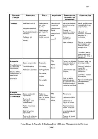159
Tipos de
Energia
Exemplos Risco Magnitude Exemplos de
bloqueio ou
isolamento
Observações
Térmica Reações químicas
Resistência elétrica
Resultado de trabalho
mecânico
Radiação UV
Raios-X
Queimaduras
por calor
(>45º)
Queimaduras
por frio (<4º)
Danos ao
tecido humano
Temperatura
moderada
Temperatura
Baixa
Temperatura
Alta
____°C
Fechar as válvulas
e manter a purga
aberta
Dissipar ou
controlar o frio ou
o calor extremos
Proteger o
trabalhador
Usar anteparos
Manter temperatura a
níveis toleráveis ao
corpo humano
Não pode ser
eliminada, somente
dissipada ou
controlada
Eliminar os produtos
químicos para que
nenhuma reação
possa ocorrer
Controlar a reação
para que a energia
liberada não atinja o
trabalhador
Potencial
Pressão (acima
ou abaixo da
atmosférica)
Elástica (Molas
comprimidas ou
estendidas)
Gravidade
Gases comprimidos
Caminhão vácuo
Materiais suspensos
Explosões
Implosões
Esmagamento
Laceração
Cortes
Perfuração
Queda
Alta
Média
Baixa
Fechar as válvulas
e manter aberto o
vent para aliviar
Liberar molas sob
pressão
Fixar ou apoiar
objetos ou peças
que possam cair ou
movimentar-se por
causa da gravidade
Bloquear, isolar ou
aliviar a pressão
Reduzir a pressão a
níveis não
prejudiciais ao
trabalhador
Controlar a energia
armazenada
A gravidade não pode
ser eliminada ou
dissipada
Energia
Residual ou
Acumulada
Carga estática de
capacitores
Trechos de
tubulações ainda
pressurizados
Partes mecânicas
móveis
Calor em partes
aquecidas
Trechos de linha com
produtos químicos
Todos os
riscos citados
para as outras
energias
Alta
Média
Baixa
Aterramento
Despressurização
Colocação de
calços ou travas
Resfriamento de
partes aquecidas
Limpeza ou purga
de linhas
Fixação de partes
móveis
Fonte: Grupo de Trabalho de Implantação do LIBRA no Abastecimento da Petrobras
(2006)
 