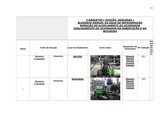 161
2 RAQUETES ( SUCÇÃO, DESCARGA )
BLOQUEIO MANUAL DA ÁGUA DE REFRIGERAÇÃO
REMOÇÃO DO ACOPLAMENTO AO ACIONADOR
DESLIGAMENTO DO ACIONADOR NA SUBESTAÇÃO E NA
BOTOEIRA
Passo
Fonte de Energia Local do Isolamento Como Isolar
Dispositivo do
Isolamento
Nº Cadeado
Em
pre
ga
do
Au
tor
iz.
Química
(Líquidos)
Inflamáveis SUCÇÃO Bloqueio
Raquete
Etiqueta
Corrente
Cadeado
001
2.
Química
(Líquidos)
Inflamáveis
DESCARGA Bloqueio
Raquete
Etiqueta
Corrente
Cadeado
002
 