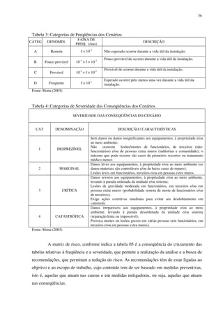 56
Tabela 3: Categorias de Freqüências dos Cenários
CATEG DENOMIN.
FAIXA DE
FREQ. (/ano)
DESCRIÇÃO
A Remota f < 10-3
Não esperado ocorrer durante a vida útil da instalação.
B Pouco provável 10-3
> f > 10-2
Pouco provável de ocorrer durante a vida útil da instalação.
C Provável 10-2
> f > 10-1
Provável de ocorrer durante a vida útil da instalação.
D Freqüente f > 10-1
Esperado ocorrer pelo menos uma vez durante a vida útil da
instalação.
Fonte: Motta (2005)
Tabela 4: Categorias de Severidade das Conseqüências dos Cenários
SEVERIDADE DAS CONSEQÜÊNCIAS DO CENÁRIO
CAT DENOMINAÇÃO DESCRIÇÃO / CARACTERÍSTICAS
1 DESPREZÍVEL
Sem danos ou danos insignificantes aos equipamentos, à propriedade e/ou
ao meio ambiente;
Não ocorrem lesões/mortes de funcionários, de terceiros (não-
funcionários) e/ou de pessoas extra muros (indústrias e comunidade); o
máximo que pode ocorrer são casos de primeiros socorros ou tratamento
médico menor.
2 MARGINAL
Danos leves aos equipamentos, à propriedade e/ou ao meio ambiente (os
danos materiais são controláveis e/ou de baixo custo de reparo);
Lesões leves em funcionários, terceiros e/ou em pessoas extra muros.
3 CRÍTICA
Danos severos aos equipamentos, à propriedade e/ou ao meio ambiente,
levando à parada ordenada da unidade e/ou sistema;
Lesões de gravidade moderada em funcionários, em terceiros e/ou em
pessoas extra muros (probabilidade remota de morte de funcionários e/ou
de terceiros);
Exige ações corretivas imediatas para evitar seu desdobramento em
catástrofe.
4 CATASTRÓFICA
Danos irreparáveis aos equipamentos, à propriedade e/ou ao meio
ambiente, levando à parada desordenada da unidade e/ou sistema
(reparação lenta ou impossível);
Provoca mortes ou lesões graves em várias pessoas (em funcionários, em
terceiros e/ou em pessoas extra muros).
Fonte: Motta (2005)
A matriz de risco, conforme indica a tabela 05 é a conseqüência do cruzamento das
tabelas relativas à freqüência e a severidade, que permite a realização da análise e a busca de
recomendações, que permitam a redução do risco. As recomendações têm de estar ligadas ao
objetivo e ao escopo de trabalho, cujo conteúdo tem de ser baseado em medidas preventivas,
isto é, aquelas que atuam nas causas e em medidas mitigadoras, ou seja, aquelas que atuam
nas conseqüências.
 