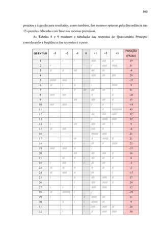 100



projetos e à gestão para resultados, como também, dos mesmos optarem pela discordância nas
15 questões falseadas com base nas mesmas premissas.
       As Tabelas 8 e 9 mostram a tabulação das respostas do Questionário Principal
considerando a freqüência das respostas e o peso.

                                                                                                      POSIÇÃO
       QUESTÃO            -3         -2          -1        0         +1         +2          +3
                                                                                                      (FAIXA)
            1                  /            /                  //////      /////      //                19
            2       /                                          /           //////     ///////           31
            3       //         //           ////               ////        ///                          -4
            4                                                  //////      ////       /////             29
            5       ////////   //////       /                                                           -37
            6       ///        /            //        /        /                      ///////            9
            7                  /            //        ///      ////        ////       /                 11
            8       //////     /////                           //                     //                -20
            9                               ////               /////       ////       //                15
           10       /////      //////                          /           //         /                 -19
           11                                                              //         /////////////     43
           12                                                  ////        /////      //////            32
           13                               /                  /           ///////    //////            32
           14       /                       ////               /////       ////       /                  9
           15       ///        /////                           /////       //                           -6
           16                                                  /////////   //////                       21
           17                               ///                //          ////////   //                21
           18                  /            /         /        ///         //         ///////           25
           19       //////     //////       //                 /                                        -31
           20                               ////               ////        /////      //                16
           21                  ///          //        /        ////        ///        //                 8
           22       /          /////        /         /        ///         ////                         -3
           23       ///        ///          //                 //          ///        //                -3
           24       ///        //////       //                 ///                    /                 -17
           25       /                       //                 ////        //////     //                17
           26                               /                  /////       ///////    //                24
           27       /          /            /                  //////      //////                       12
           28       ///        //////////   /                  /                                        -29
           29       /                       /         //       ///////     ////                         11
           30                  //           /         /        ////////    ///                           9
           31                                         /        /////       //////     ///               26
           32                  /                               //          //////     //////            30
 