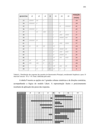 101



                                                                                                                 POSIÇÃO
         QUESTÃO              -3             -2        -1             0         +1         +2            +3
                                                                                                                 (FAIXA)
               33      //////////     ////        /                                                                -39
               34      ////////////   //                                              /                            -38
               35                                                                     ///         ////////////     42
               36      ////////////   //          /                                                                -41
               37                     ///         //////         /        /           ///         /                -2
               38                                                         /           //////      ////////         37
               39                                                         /           /////////   /////            34
               40      ////////////   ///                                                                          -42
               41                                                         /           //////      ////////         37
               42      ///            ////        ////                    ///         /                            -16
               43                                                         //          /////////   ////             32
               44                                                         //          //////      ///////          35
               45                                                /        //          /////////   ///              29
               46                                                         ///         /////       ///////          34
               47      ////           ///         ////                    ///                     /                -18
               48      /////          /////       //             //       /                                        -26
               49                     /                          /        ////        /////       ////             26
               50      /              ///         /              ////     ///         //          /                 0


Tabela 8_ Distribuição das respostas das questões do Questionário Principal, considerando freqüência e peso. O
intervalo varia de - 45 a + 45. Fonte: elaborado pelo autor.

        A tabela 9 mostra as opções em 3 grandes colunas simétricas e de direções contrárias,
acompanhando a lógica do modelo Likert. A representação ilustra o posicionamento
resultante da aplicação dos pesos das respostas.


      QUESTÃO           -3                   -2             -1            0          +1                  +2         +3
           1
           2
           3
           4
           5
           6
           7
           8
           9
          10
          11
          12
          13
          14
          15
          16
          17
          18
          19
          20
          21
 
