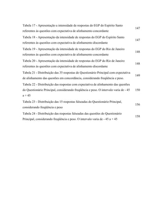 Tabela 17 - Apresentação a intensidade de respostas do EGP do Espírito Santo
                                                                                       147
referentes às questões com expectativa de alinhamento concordante
Tabela 18 - Apresentação da intensidade de respostas do EGP do Espírito Santo
                                                                                       147
referentes às questões com expectativa de alinhamento discordante
Tabela 19 - Apresentação da intensidade de respostas do EGP do Rio de Janeiro
                                                                                       148
referentes às questões com expectativa de alinhamento concordante
Tabela 20 - Apresentação da intensidade de respostas do EGP do Rio de Janeiro
                                                                                       148
referentes às questões com expectativa de alinhamento discordante
Tabela 21 - Distribuição das 35 respostas do Questionário Principal com expectativa
                                                                                       149
de alinhamento das questões em concordância, considerando freqüência e peso.
Tabela 22 - Distribuição das respostas com expectativa de alinhamento das questões
do Questionário Principal, considerando freqüência e peso. O intervalo varia de - 45   150
a + 45
Tabela 23 - Distribuição das 15 respostas falseadas do Questionário Principal,
                                                                                       156
considerando freqüência e peso
Tabela 24 - Distribuição das respostas falseadas das questões do Questionário
                                                                                       158
Principal, considerando freqüência e peso. O intervalo varia de - 45 a + 45
 