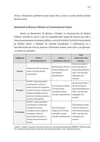 111



(físicas e financeiras), qualidade do gasto (gastos bons e ruins) e a ajuda setorial (evolução
das áreas meio).


Questionário de Recursos Utilizados no Gerenciamento de Projetos


        Quanto ao Questionário de Recursos Utilizados no Gerenciamento de Projetos
Públicos, mostrado no anexo 3, que foi respondido pelas equipes de técnicos que estão à
frente do gerenciamento dos projetos públicos, a nível de Escritório Central de Gerenciamento
de Projetos (EGP), a tabulação foi realizada considerando o conhecimento ou o
desconhecimento das técnicas, processos e ferramentas listados, assim como a sua aplicação:
se rotineira ou esporádica.

                                                                                              NÃO
 ATRIBUTO                    APLICA                             APLICA                APLICA OU NÃO
                       ROTINEIRAMENTE                  ESPORADICAMENTE                     UTILIZA
                                                                                    Das técnicas listadas, 9
                                                       Das 48 técnicas, 39 (81%)    não são utilizados ou
                 Nenhum dos EGP`s assinalaram
                                                       foram assinaladas como       foram identificadas pelos
   Técnicas      utilizar as mesmas técnicas
                                                       que utilizadas               EGP`s, mas não foram
                 rotineiramente
                                                       esporadicamente              empregados até o
                                                                                    momento
                 Os EGP`s citaram que utlizam
                                                                                    Dos processos listados, 7
                 rotineiramente os processos:
                                                       Dos 47 processos listados,   não são utilizados ou
                 desenvolvimento do cronograma;
                                                       35 (74,5%) foram             foram identificadas pelos
  Processos      estimativa de custos; estimativa de
                                                       assinaladas como que         EGP`s, mas não foram
                 duração da atividade; orientar e
                                                       utilizadas esporadicamente   empregados até o
                 gerenciar a execução do projeto; e
                                                                                    momento
                 relatório de desempenho
                 Os EGP`s citaram que utlizam
                 rotineiramente as ferramentas:                                     Das ferramentas listadas,
                 cronograma de marcos;                 Das 23 ferramentas           4 não são utilizados ou
                 cronograma mestre; modelo de          listadas, 14 (61%) foram     foram identificadas pelos
 Ferramentas
                 cronograma; sistema de                assinaladas como que         EGP`s, mas não foram
                 gerenciamento de projetos; e          utilizadas esporadicamente   empregados até o
                 software de gerenciamento de                                       momento
                 projetos

Tabela 11_ Quadro comparativo das técnicas, processos e ferramentas definidas pelo PMBOK ® (2004) utilizadas
nos escritórios de gerenciamento de projetos dos estados pesquisados. Fonte: elaborado pelo autor.
 