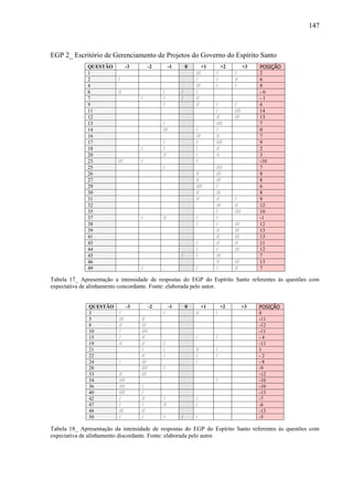 147



EGP 2_ Escritório de Gerenciamento de Projetos do Governo do Espírito Santo
              QUESTÃO            -3        -2          -1        0         +1       +2          +3   POSIÇÃO
              1                                                      ///        /        /           2
              2           /                                          /          /        //          6
              4                                                      ///        /        /           8
              6           //                      /          /       /                               -6
              7                       /           /          /       //                              -1
              9                                   /                  //         /        /           6
              11                                                                /        ////        14
              12                                                                //       ///         13
              13                                  /                             ////                 7
              14                                  ///                /          /                    0
              16                                                     ///        //                   7
              17                                  /                  /          ////                 9
              18                      /           /                  /          //                   2
              20                                  //                 /          //                   3
              23          ///         /                              /                               -10
              25                                  /                             ////                 7
              26                                                     //         ///                  8
              27                                                     //         ///                  8
              29                                                     ////       /                    6
              30                                                     //         ///                  8
              31                                                     //         //       /           9
              32                                                                ///      //          12
              35                                                                /        ////        10
              37                      /           //                 /          /                    -1
              38                                                     /          /        ///         12
              39                                                                //       ///         13
              41                                                                //       ///         13
              43                                                     /          //       //          11
              44                                                     /          /        ///         12
              45                                             /       /          ///                  7
              46                                                                //       ///         13
              49                      /                              /          /        //          7

Tabela 17_ Apresentação a intensidade de respostas do EGP do Espírito Santo referentes às questões com
expectativa de alinhamento concordante. Fonte: elaborada pelo autor.


              QUESTÃO            -3          -2         -1       0         +1       +2          +3   POSIÇÃO
              3           /                       /                  //         /                    0
              5           ///         //                                                             -11
              8           //          ///                                                            -12
              10          /           ////                                                           -11
              15          /           //                             /          /                    -4
              19          //          //          /                                                  -11
              21                      /           /                  //         /                    1
              22                      //          /                  /          /                    -2
              24          /           ///                            /                               -8
              28                      ////        /                                                  -9
              33          //          ///                                                            -12
              34          ////                                                  /                    -10
              36          ////        /                                                              -10
              40          ////        /                                                              -13
              42          /           //          /                  /                               -7
              47          /           /           //                 /                               -6
              48          ///         //                                                             -13
              50          /           /           /          /       /                               -5

Tabela 18_ Apresentação da intensidade de respostas do EGP do Espírito Santo referentes às questões com
expectativa de alinhamento discordante. Fonte: elaborada pelo autor.
 