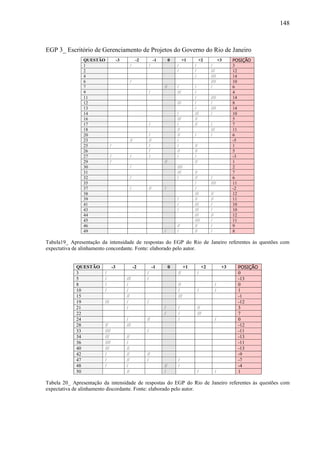 148



EGP 3_ Escritório de Gerenciamento de Projetos do Governo do Rio de Janeiro
               QUESTÃO                  -3             -2            -1        0         +1         +2                +3    POSIÇÃO
               1                                  /             /                  /           /            /               3
               2                                                                   /           /            ///             12
               4                                                                               /            ////            14
               6                                  /                                                         ////            10
               7                                                          //       /           /            /               6
               9                                                /                  ///         /                            4
               11                                                                              /            ////            14
               12                                                                  ///         /            /               8
               13                                                                              /            ////            14
               14                                                                  /           ///          /               10
               16                                                                  ///         //                           5
               17                                               /                  /           //           /               7
               18                                                                  //                       ///             11
               20                                               /                  //          /            /               6
               23                                 //            //                 /                                        -5
               25              /                                /                  /           //                           1
               26                                               /                  //          //                           5
               27              /                  /             /                  /           /                            -3
               29              /                                          //                   //                           1
               30                                 /                                ////                                     2
               31                                                                  ///         //                           7
               32                                 /                                /           //           /               6
               35                                                                              /            ////            11
               37                                 /             //        /                    /                            -2
               38                                                                              ///          //              12
               39                                                                  /           //           //              11
               41                                                                  /           ///          /               10
               43                                                                  /           ///          /               10
               44                                                                              ///          //              12
               45                                                                              ////         /               11
               46                                                                  //          //           /               9
               49                                                         /        /           //           /               8

Tabela19_ Apresentação da intensidade de respostas do EGP do Rio de Janeiro referentes às questões com
expectativa de alinhamento concordante. Fonte: elaborado pelo autor.


            QUESTÃO                -3                 -2            -1         0          +1           +2              +3     POSIÇÃO
            3            /                                  /                      //              /                          0
            5            /                   ///            /                                                                 -13
            8            /                   /                                     //                             /           0
            10           /                   /                                     /               /              /           1
            15                               //                                    ///                                        -1
            19           ///                 /              /                                                                 -12
            21                               /                            /        /               //                         3
            22                                                            /        /               ///                        7
            24                               /              //                     /                              /           0
            28           //                  ///                                                                              -12
            33           ////                               /                                                                 -11
            34           ///                 //                                                                               -13
            36           ////                /                                                                                -11
            40           ///                 //                                                                               -13
            42           /                   //             //                                                                -9
            47           /                   //             /                      /                                          -7
            48           /                   /                            //       /                                          -4
            50                               //                           /                        /              /           1

Tabela 20_ Apresentação da intensidade de respostas do EGP do Rio de Janeiro referentes às questões com
expectativa de alinhamento discordante. Fonte: elaborado pelo autor.
 