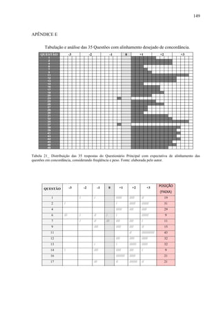 149



APÊNDICE E

       Tabulação e análise das 35 Questões com alinhamento desejado de concordância.
     QUESTÃO             -3              -2                   -1               0              +1               +2        +3
         1
         2
         4
         6
         7
         9
         11
         12
         13
         14
         16
         17
         18
         20
         23
         25
         26
         27
         29
         30
         31
         32
         35
         37
         38
         39
         41
         43
         44
         45
         46
         49


Tabela 21_ Distribuição das 35 respostas do Questionário Principal com expectativa de alinhamento das
questões em concordância, considerando freqüência e peso. Fonte: elaborada pelo autor.




                                                                                                               POSIÇÃO
       QUESTÃO           -3         -2             -1        0           +1             +2          +3
                                                                                                               (FAIXA)
              1               /               /                    //////          /////       //                   19
              2    /                                               /               //////      ///////              31
              4                                                    //////          ////        /////                29
              6    ///        /               //        /          /                           ///////              9
              7               /               //        ///        ////            ////        /                    11
              9                               ////                 /////           ////        //                   15
           11                                                                      //          /////////////        43
           12                                                      ////            /////       //////               32
           13                                 /                    /               ///////     //////               32
           14      /                          ////                 /////           ////        /                    9
           16                                                      /////////       //////                           21
           17                                 ///                  //              ////////    //                   21
           18                 /               /         /          ///             //          ///////              25
           20                                 ////                 ////            /////       //                   16
           23      ///        ///             //                   //              ///         //                   -3
           25      /                          //                   ////            //////      //                   17
           26                                 /                    /////           ///////     //                   24
           27      /          /               /                    //////          //////                           12
           29      /                          /         //         ///////         ////                             11
           30                 //              /         /          ////////        ///                              9
 