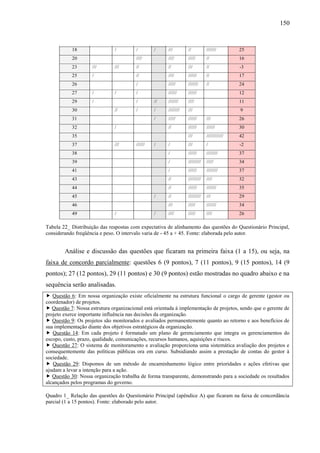12                                          ////        /////       //////         32
           13                           /              /           ///////     //////         32
           14        /                  ////           /////       ////        /              9          150
           16                                          /////////   //////                     21
           17                           ///            //          ////////    //             21
           18                  /        /        /     ///         //          ///////        25
           20                           ////           ////        /////       //             16
           23        ///       ///      //             //          ///         //             -3
           25        /                  //             ////        //////      //             17
           26                           /              /////       ///////     //             24
           27        /         /        /              //////      //////                     12
           29        /                  /        //    ///////     ////                       11
           30                  //       /        /     ////////    ///                        9
           31                                    /     /////       //////      ///            26
           32                  /                       //          //////      //////         30
           35                                                      ///         ////////////   42
           37                  ///      //////   /     /           ///         /              -2
           38                                          /           //////      ////////       37
           39                                          /           /////////   /////          34
           41                                          /           //////      ////////       37
           43                                          //          /////////   ////           32
           44                                          //          //////      ///////        35
           45                                    /     //          /////////   ///            29
           46                                          ///         /////       ///////        34
           49                  /                 /     ////        /////       ////           26

Tabela 22_ Distribuição das respostas com expectativa de alinhamento das questões do Questionário Principal,
considerando freqüência e peso. O intervalo varia de - 45 a + 45. Fonte: elaborada pelo autor.


        Análise e discussão das questões que ficaram na primeira faixa (1 a 15), ou seja, na
faixa de concordo parcialmente: questões 6 (9 pontos), 7 (11 pontos), 9 (15 pontos), 14 (9
pontos); 27 (12 pontos), 29 (11 pontos) e 30 (9 pontos) estão mostradas no quadro abaixo e na
sequência serão analisadas.
 Questão 6: Em nossa organização existe oficialmente na estrutura funcional o cargo de gerente (gestor ou
coordenador) de projetos.
 Questão 7: Nossa estrutura organizacional está orientada à implementação de projetos, sendo que o gerente de
projeto exerce importante influência nas decisões da organização.
 Questão 9: Os projetos são monitorados e avaliados permanentemente quanto ao retorno e aos benefícios de
sua implementação diante dos objetivos estratégicos da organização.
 Questão 14: Em cada projeto é formatado um plano de gerenciamento que integra os gerenciamentos do
escopo, custo, prazo, qualidade, comunicações, recursos humanos, aquisições e riscos.
 Questão 27: O sistema de monitoramento e avaliação proporciona uma sistemática avaliação dos projetos e
consequentemente das políticas públicas ora em curso. Subsidiando assim a prestação de contas do gestor à
sociedade.
 Questão 29: Dispomos de um método de encaminhamento lógico entre prioridades e ações efetivas que
ajudam a levar a intenção para a ação.
 Questão 30: Nossa organização trabalha de forma transparente, demonstrando para a sociedade os resultados
alcançados pelos programas do governo.

Quadro 1_ Relação das questões do Questionário Principal (apêndice A) que ficaram na faixa de concordância
parcial (1 a 15 pontos). Fonte: elaborado pelo autor.
 