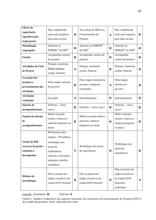 98




Oferta de
                       Não, estabelecido               Sim, oferta de MBA em           Não, estabelecida
capacitação
                       como pré-exigência             Gerenciamento de               como pré-exigência     
específica pelo
                       para atuar na área              Projetos                        para atuar na área
órgão gestor
Metodologia            Aderente ao                     Aderente ao PMBOK®              Aderente ao
                                ®           ®                  ®                                            
empregada              PMBOK do PMI                    do PMI                          PMBOK® do PMI®
                       Acompanhar carteira             Acompanhar carteira de          Acompanhar
Função                                                                                                      
                       de projetos                     projetos                        carteira de projetos
                       Planejar, monitorar,
Atividades do Ciclo                                    Planejar, monitorar,            Planejar, monitorar,
                       liberar recursos,                                                                    
do Projeto                                             avaliar, finalizar              avaliar, finalizar
                       avaliar, finalizar
Execução dos
                                                       Pelos órgãos setoriais do       Pelos órgãos
projetos e             Pelos órgãos setoriais
                                                      governo e empresas             setoriais do           
gerenciamento das      do governo
                                                       contratadas                     governo
atividades
Atividades
                       Em dupla                       Individualmente                Individualmente        
realizadas
Sistema de             Software – status                                               Software – status
                                                      Software – status report                              
acompanhamento         report                                                          report
                       Medir execução                                                  Medir execução
Função do sistema                                      Medir execução (metas e
                       (metas e marcos) e                                              (metas e marcos) e
de                                                    marcos) e sinalizar                                   
                       sinalizar progresso ou                                          sinalizar progresso
acompanhamento                                         progresso ou atraso
                       atraso                                                          ou atraso
                       Meritocracia (por
                       equipes / 14º salário);
Gestão de RH:          workshops com
                                                                                       Workshops com
recursos de gestão –   trocas de                       Workshops com trocas
                                                                                       trocas de
estímulos e            experiências;                  de experiências                                       
                                                                                       experiências
desempenho             estimulo à inovação e
                       produção científica
                       (trabalhos)
                                                                                       Para as pontas nos
                       Para as pontas nos              Para as pontas nos              órgãos executivos
Difusão da
                       órgãos executivos do            órgãos executivos do            do estado (EGP
metodologia                                                                                                 
                       estado (EGP Setorial)           estado (EGP Setorial)           Setorial) e
                                                                                       prefeituras

Legenda: Semelhante                 Diferente 
Tabela 6_ Quadro Comparativo dos aspectos funcionais dos Escritórios de Gerenciamento de Projetos (EGP`s)
dos estados pesquisados. Fonte: elaborado pelo autor.
 