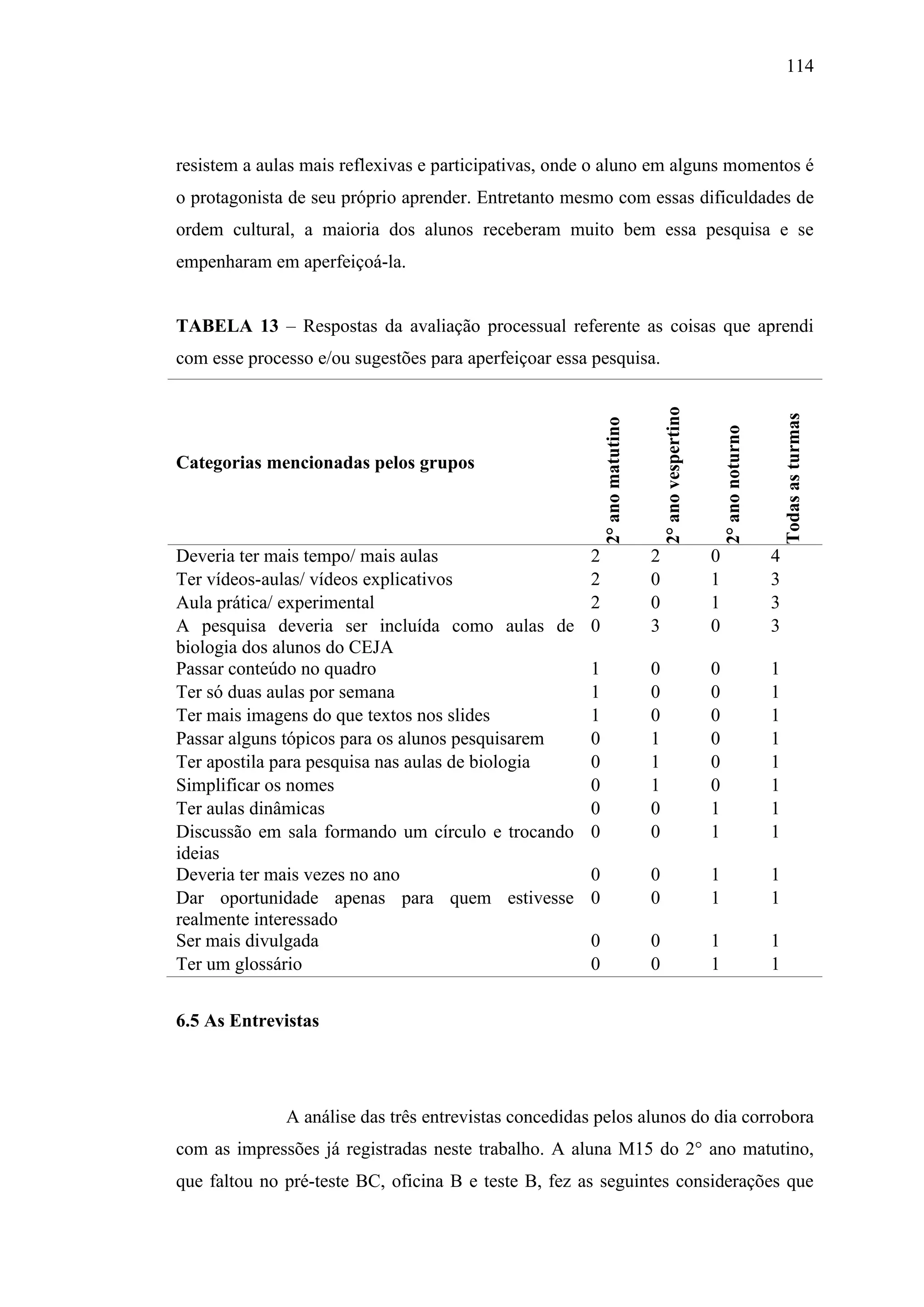 114
resistem a aulas mais reflexivas e participativas, onde o aluno em alguns momentos é
o protagonista de seu próprio aprender. Entretanto mesmo com essas dificuldades de
ordem cultural, a maioria dos alunos receberam muito bem essa pesquisa e se
empenharam em aperfeiçoá-la.
TABELA 13 – Respostas da avaliação processual referente as coisas que aprendi
com esse processo e/ou sugestões para aperfeiçoar essa pesquisa.
Categorias mencionadas pelos grupos
2°anomatutino
2°anovespertino
2°anonoturno
Todasasturmas
Deveria ter mais tempo/ mais aulas 2 2 0 4
Ter vídeos-aulas/ vídeos explicativos 2 0 1 3
Aula prática/ experimental 2 0 1 3
A pesquisa deveria ser incluída como aulas de
biologia dos alunos do CEJA
0 3 0 3
Passar conteúdo no quadro 1 0 0 1
Ter só duas aulas por semana 1 0 0 1
Ter mais imagens do que textos nos slides 1 0 0 1
Passar alguns tópicos para os alunos pesquisarem 0 1 0 1
Ter apostila para pesquisa nas aulas de biologia 0 1 0 1
Simplificar os nomes 0 1 0 1
Ter aulas dinâmicas 0 0 1 1
Discussão em sala formando um círculo e trocando
ideias
0 0 1 1
Deveria ter mais vezes no ano 0 0 1 1
Dar oportunidade apenas para quem estivesse
realmente interessado
0 0 1 1
Ser mais divulgada 0 0 1 1
Ter um glossário 0 0 1 1
6.5 As Entrevistas
A análise das três entrevistas concedidas pelos alunos do dia corrobora
com as impressões já registradas neste trabalho. A aluna M15 do 2° ano matutino,
que faltou no pré-teste BC, oficina B e teste B, fez as seguintes considerações que
 