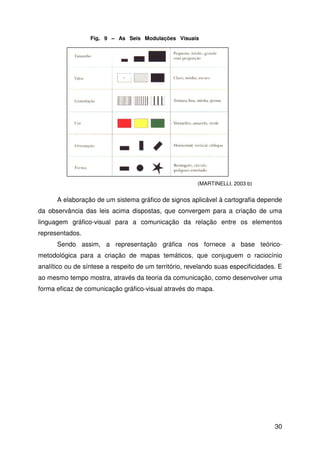 30
A elaboração de um sistema gráfico de signos aplicável à cartografia depende
da observância das leis acima dispostas, que convergem para a criação de uma
linguagem gráfico-visual para a comunicação da relação entre os elementos
representados.
Sendo assim, a representação gráfica nos fornece a base teórico-
metodológica para a criação de mapas temáticos, que conjuguem o raciocínio
analítico ou de síntese a respeito de um território, revelando suas especificidades. E
ao mesmo tempo mostra, através da teoria da comunicação, como desenvolver uma
forma eficaz de comunicação gráfico-visual através do mapa.
(MARTINELLI, 2003 b)
Fig. 9 – As Seis Modulações Visuais
 