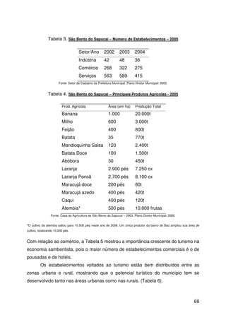 68
Tabela 3. São Bento do Sapucaí – Número de Estabelecimentos – 2005
Setor/Ano 2002 2003 2004
Indústria 42 48 36
Comércio 268 322 275
Serviços 563 589 415
Fonte: Setor de Cadastro da Prefeitura Municipal. Plano Diretor Municipal: 2005.
Tabela 4. São Bento do Sapucaí – Principais Produtos Agrícolas - 2005
Prod. Agrícola Área (em ha) Produção Total
Banana 1.000 20.000t
Milho 600 3.000t
Feijão 400 800t
Batata 35 770t
Mandioquinha Salsa 120 2.400t
Batata Doce 100 1.500t
Abóbora 30 450t
Laranja 2.900 pés 7.250 cx
Laranja Poncã 2.700 pés 8.100 cx
Maracujá doce 200 pés 80t
Maracujá azedo 400 pés 420t
Caqui 400 pés 120t
Atemóia* 500 pés 10.000 frutas
Fonte: Casa da Agricultura de São Bento do Sapucaí – 2003. Plano Diretor Municipal: 2005.
*O cultivo da atemóia saltou para 10.500 pés neste ano de 2006. Um único produtor do bairro do Baú ampliou sua área de
cultivo, totalizando 10.000 pés.
Com relação ao comércio, a Tabela 5 mostrou a importância crescente do turismo na
economia sambentista, pois o maior número de estabelecimentos comerciais é o de
pousadas e de hotéis.
Os estabelecimentos voltados ao turismo estão bem distribuídos entre as
zonas urbana e rural, mostrando que o potencial turístico do município tem se
desenvolvido tanto nas áreas urbanas como nas rurais. (Tabela 6).
 