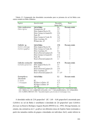 Tabela 12. Comparação das densidades encontradas para os primatas do sul da Bahia com
outros estudos na Mata Atlântica.




   A densidade média de 2,56 grupos/km² (IC: 1,48 – 4,44 grupos/km²) encontrada para
Callithrix no sul da Bahia é semelhante à densidade de 2,0 grupos/km² para Callithrix
flaviceps na Reserva Biológica Augusto Ruschi (PINTO et al., 1993). Diverge bastante, no
entanto, das estimativas de C. geoffroyi em diferentes áreas do Espítiro Santo (estimadas a
partir dos tamanhos médios de grupos e densidades em indíviduos /km²), sendo inferior às


                                                                                       101
 
