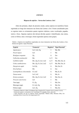 ANEXO I


                       Riqueza de espécies – Serras das Lontras e Javi


       Além dos primatas, objeto do presente estudo, outras espécies de mamíferos foram
registradas ao longo dos transectos nas Serras das Lontras e Javi. Foram considerados para
os registros tanto os avistamentos quanto registros indiretos, como vocalização, pegadas,
rastros e fezes. Algumas espécies não deixam dúvidas quanto à identificação, mas outras,
como os felinos, tatus e morcegos, foram registrados apenas como grupos.


 Tabela i. Espécies de mamíferos registradas em cinco transectos nas Serras das Lontras e Javi,
 formas de registro e tipos florestais;

   Espécie                            Transecto¹                  Registro² Tipo Florestal³
   Agouti paca                        Ln1, Ln2, Zq                     I       Ma, Mn
   Pecari tajacu                      Ln1                              I       Ma
   Bradypus torquatus                 Zq                               A       Em
   Callicebus melanochir              Btv                            A, V      Em
   Callithrix kuhlii                  Btv, Zq, Ct, Ln1, Ln2          A, V      Ma, Mn, Em, Jo
   Cebus xanthosternos                Btv, Zq, Ct, Ln1, Ln2          A, V      Ma, Mn, Em, Jo
   Dasyprocta aguti                   Ln1,Zq                           A       Ma, Em, Er
   Eira barbara                       Btv                              A       Em
   Leontopithecus chrysomelas         Ct, Ln2                          A       Ma, Jo, Er
   Nasua nasua                        Ln1, Ln2                         A       Mn, Jo
   Sciurus aestuans                   Btv, Zq, Ct, Ln1, Ln2            A       Ma, Em, Jo
   Procyon cancrivorus                Ln1                              I       Ma
   Tatu (spp)                         Ct, Zq                           I       Ma, Em
   Morcegos (spp)                     Ct, Ln2, Zq                      A       Ma, Em
   Felinos (spp)                      Ln1, Zq                          I       Ma, Em
   ¹ Transectos: Bem-te-vi (Btv), Zé Oduque (Zq), Catarina (Ct), Lontras1 (Ln1), Lontras 2 (Ln2);
   ² Formas de registro: avistamento (A), vocalização (V), pegadas, fezes, ratros (I);
   ³ Tipos florestais em que as espécies foram registradas: Madura (Ma), Montana (Mn), Em
   maturação (Em), Jovem (Jo), Em regeneração (Er).




                                                                                                    122
 