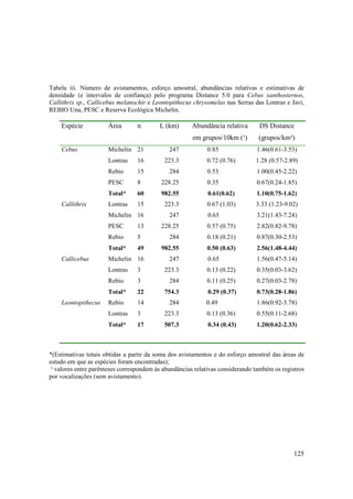 Tabela iii. Número de avistamentos, esforço amostral, abundâncias relativas e estimativas de
densidade (e intervalos de confiança) pelo programa Distance 5.0 para Cebus xanthosternos,
Callithrix sp., Callicebus melanochir e Leontopithecus chrysomelas nas Serras das Lontras e Javi,
REBIO Una, PESC e Reserva Ecológica Michelin.

    Espécie           Área       n        L (km)      Abundância relativa       DS Distance
                                                       em grupos/10km (¹)       (grupos/km²)
    Cebus             Michelin 21             247           0.85               1.46(0.61-3.53)
                      Lontras    16         223.3           0.72 (0.76)        1.28 (0.57-2.89)
                      Rebio      15           284           0.53               1.00(0.45-2.22)
                      PESC       8         228.25           0.35               0.67(0.24-1.85)
                      Total*     60        982.55            0.61(0.62)        1.10(0.75-1.62)
    Callithrix        Lontras    15         223.3           0.67 (1.03)        3.33 (1.23-9.02)
                      Michelin 16             247            0.65              3.21(1.43-7.24)
                      PESC       13        228.25           0.57 (0.75)        2.82(0.82-9.78)
                      Rebio      5            284           0.18 (0.21)        0.87(0.30-2.53)
                      Total*     49        982.55           0.50 (0.63)        2.56(1.48-4.44)
    Callicebus        Michelin 16             247            0.65              1.56(0.47-5.14)
                      Lontras    3          223.3           0.13 (0.22)        0.35(0.03-3.62)
                      Rebio      3            284           0.11 (0.25)        0.27(0.03-2.78)
                      Total*     22         754.3            0.29 (0.37)       0.73(0.28-1.86)
    Leontopithecus    Rebio      14           284           0.49               1.86(0.92-3.78)
                      Lontras    3          223.3           0.13 (0.36)        0.55(0.11-2.68)
                      Total*     17         507.3            0.34 (0.43)       1.20(0.62-2.33)



*(Estimativas totais obtidas a partir da soma dos avistamentos e do esforço amostral das áreas de
estudo em que as espécies foram encontradas);
 ¹ valores entre parênteses correspondem às abundâncias relativas considerando também os registros
por vocalizações (sem avistamento).




                                                                                              125
 